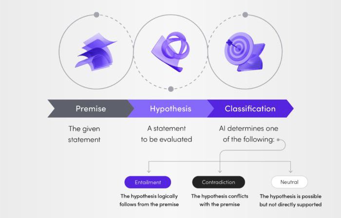 Natural Language Inference